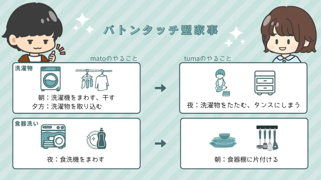 バトンタッチ型家事 図解